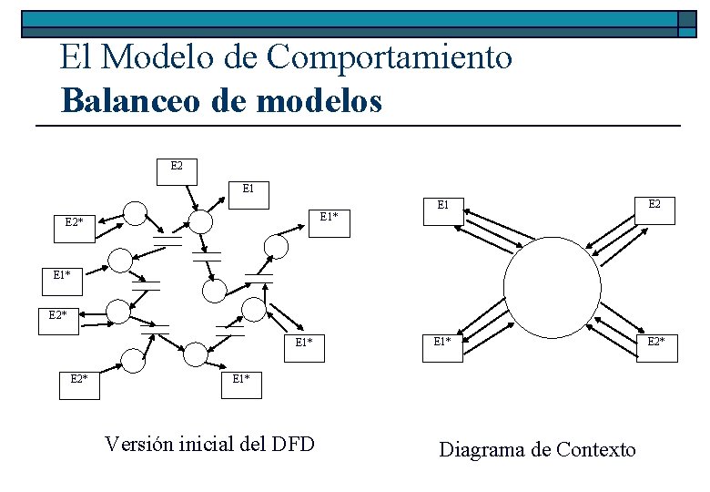 El Modelo de Comportamiento Balanceo de modelos E 2 E 1* E 2* E