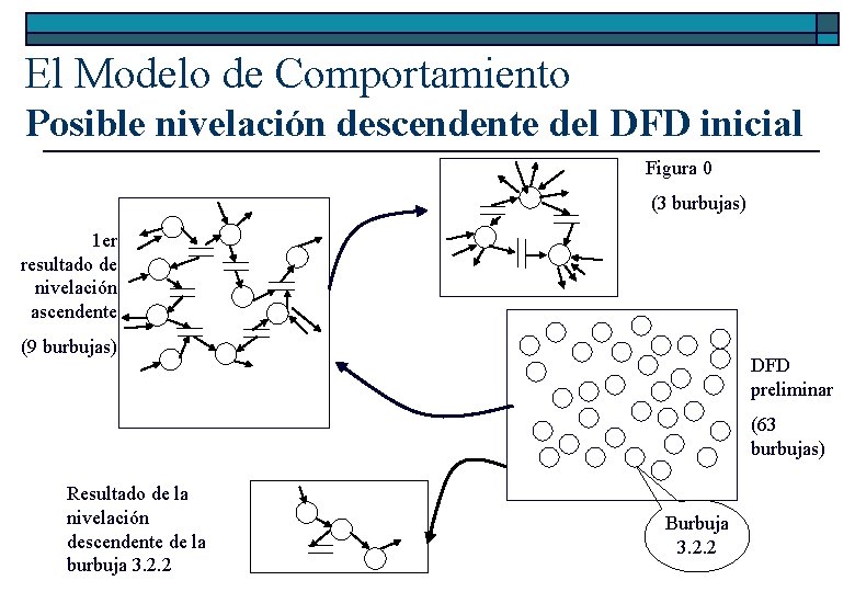 El Modelo de Comportamiento Posible nivelación descendente del DFD inicial Figura 0 (3 burbujas)