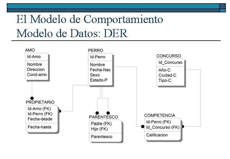 El Modelo de Comportamiento Modelo de Datos: DER 