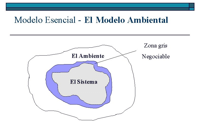 Modelo Esencial - El Modelo Ambiental Zona gris El Ambiente El Sistema Negociable 