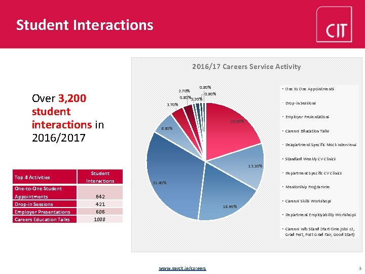 Student Interactions 2016/17 Careers Service Activity Over 3, 200 student interactions in 2016/2017 0.
