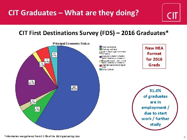 CIT Graduates – What are they doing? CIT First Destinations Survey (FDS) – 2016