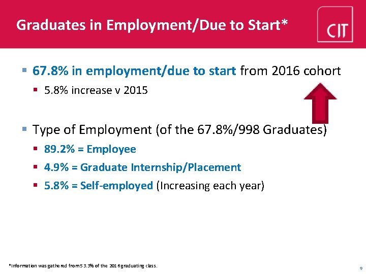 Graduates in Employment/Due to Start* § 67. 8% in employment/due to start from 2016