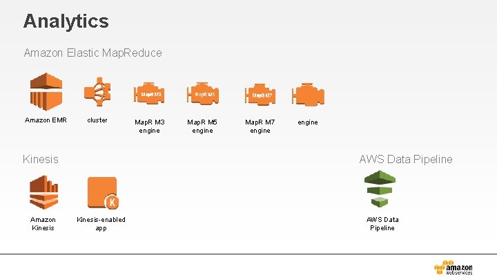 Analytics Amazon Elastic Map. Reduce Amazon EMR cluster Kinesis Amazon Kinesis Map. R M