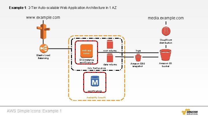 Example 1: 2 -Tier Auto-scalable Web Application Architecture in 1 AZ www. example. com