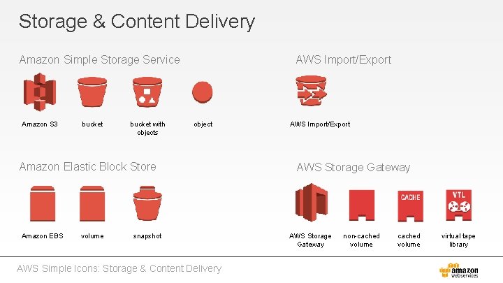 Storage & Content Delivery Amazon Simple Storage Service Amazon S 3 bucket with objects