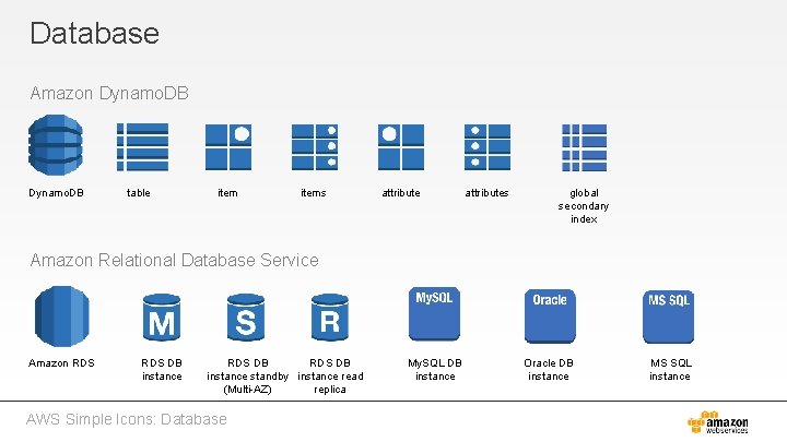 Database Amazon Dynamo. DB table items attributes global secondary index Amazon Relational Database Service