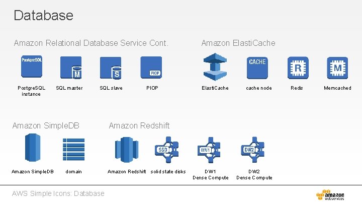 Database Amazon Relational Database Service Cont. Postgre. SQL instance SQL master SQL slave PIOP