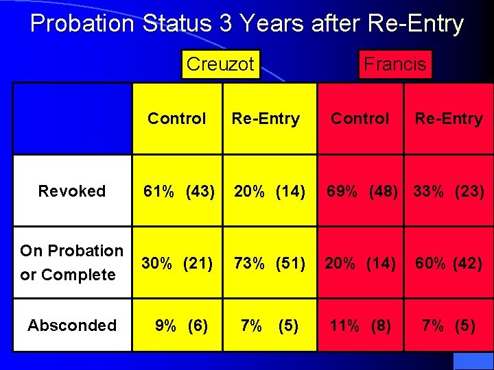 Probation Status 3 Years after Re-Entry Creuzot Francis Control Re-Entry Revoked 61% (43) 20%