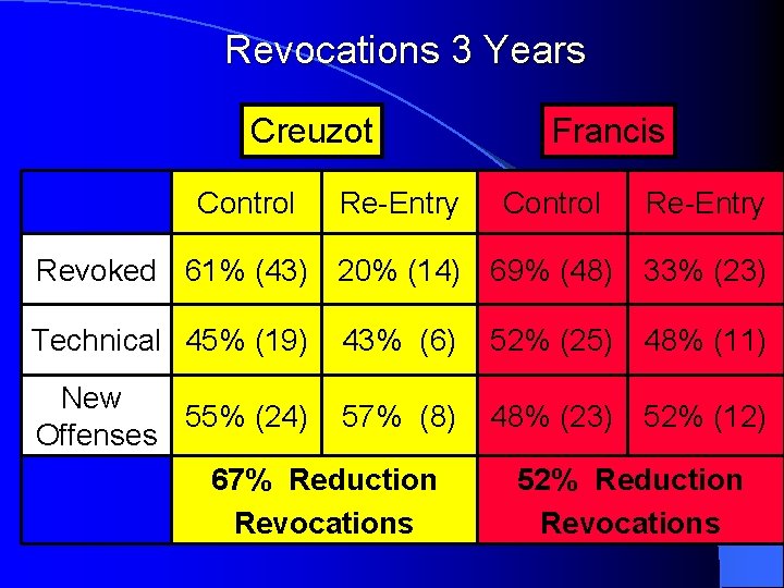 Revocations 3 Years Creuzot Control Re-Entry Francis Control Re-Entry Revoked 61% (43) 20% (14)