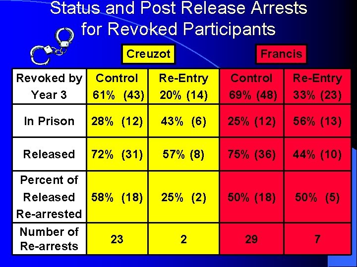 Status and Post Release Arrests for Revoked Participants Creuzot Revoked by Control Year 3