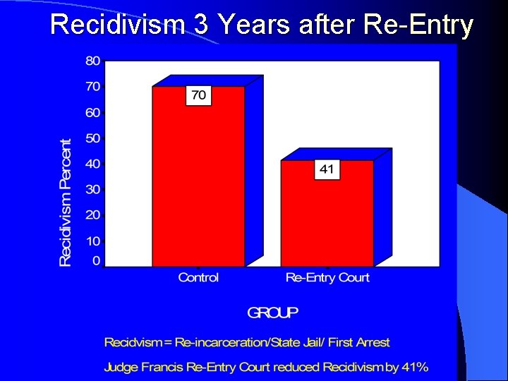 Recidivism 3 Years after Re-Entry 