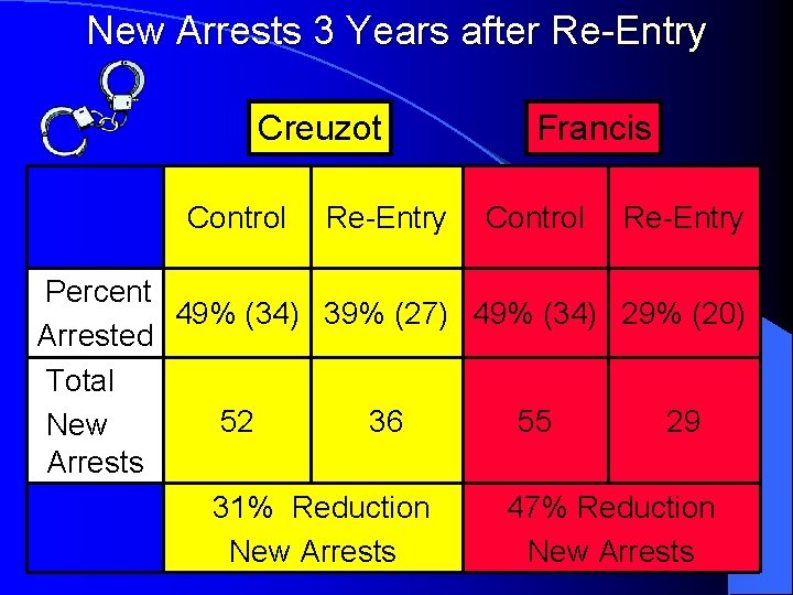 New Arrests 3 Years after Re-Entry Creuzot Control Re-Entry Francis Control Re-Entry Percent 49%