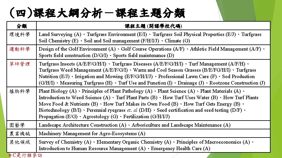 (四)課程大綱分析－課程主題分類 分類 課程主題 (開課學校代碼) 環境科學 Land Surveying (A)、Turfgrass Environment (E/I)、Turfgrass Soil Physical Properties (E/J)、Turfgrass