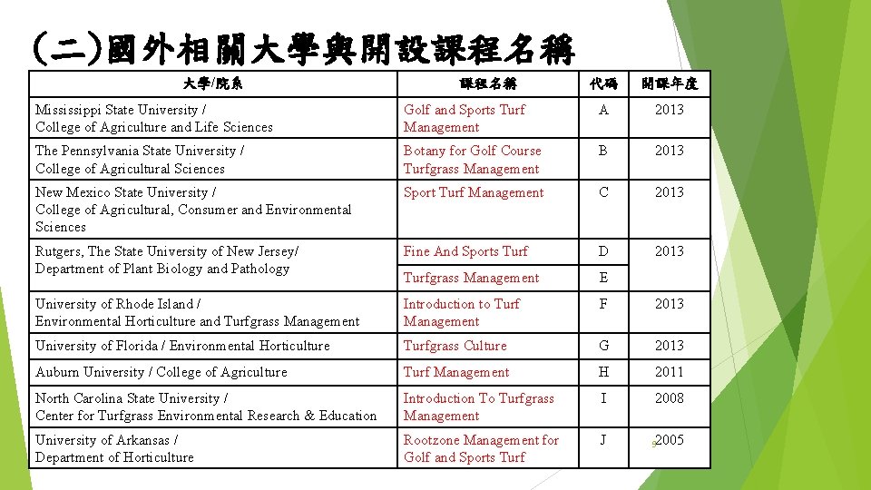 (二)國外相關大學與開設課程名稱 大學/院系 課程名稱 代碼 開課年度 Mississippi State University / College of Agriculture and Life