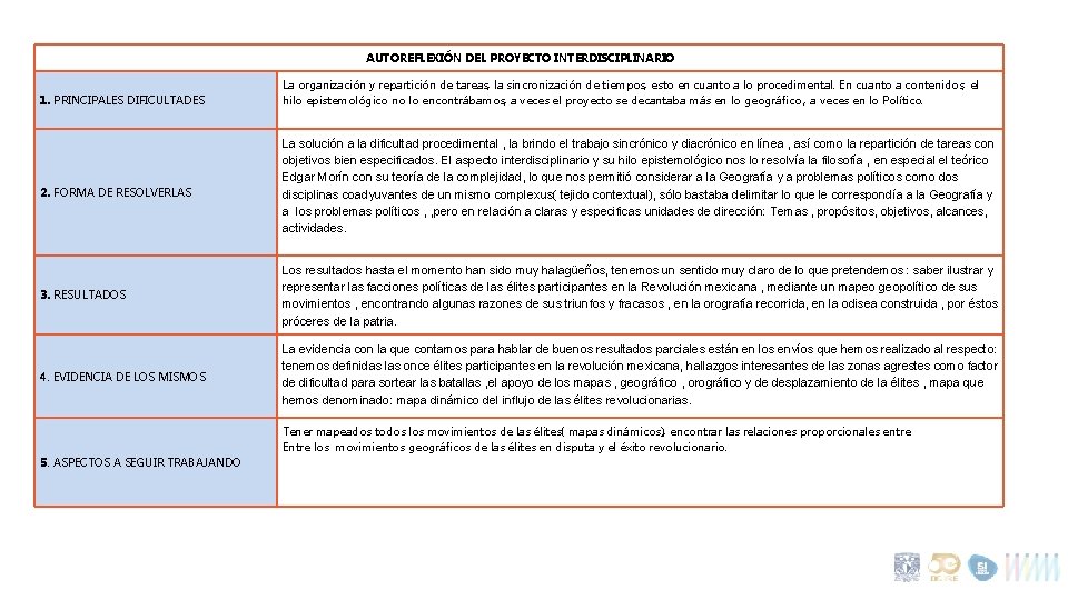  AUTOREFLEXIÓN DEL PROYECTO INTERDISCIPLINARIO 1. PRINCIPALES DIFICULTADES 2. FORMA DE RESOLVERLAS La organización