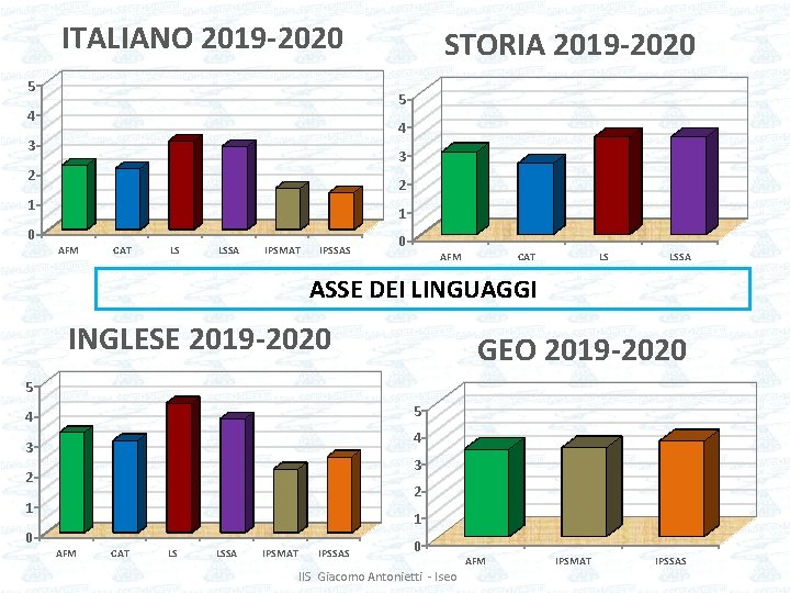 ITALIANO 2019 -2020 5 5 4 4 3 3 2 2 1 0 STORIA