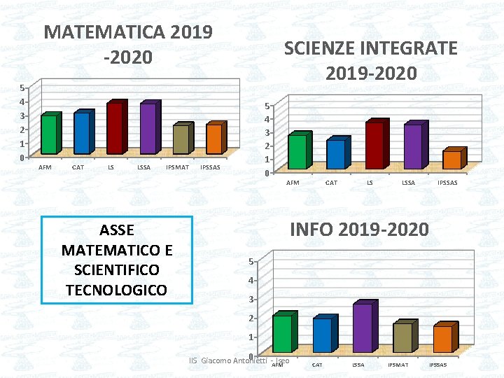 MATEMATICA 2019 -2020 5 4 3 2 1 0 AFM CAT LS LSSA IPSMAT
