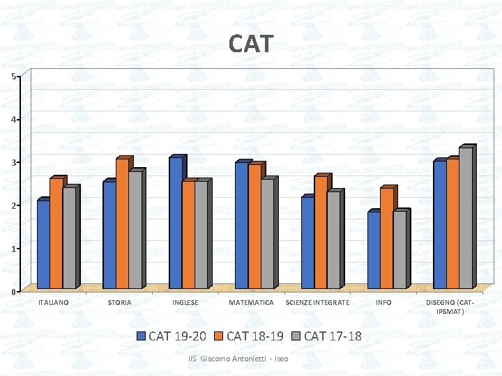 CAT 5 4 3 2 1 0 ITALIANO STORIA INGLESE CAT 19 -20 MATEMATICA