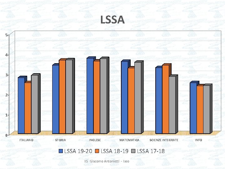 LSSA 5 4 3 2 1 0 ITALIANO STORIA INGLESE LSSA 19 -20 MATEMATICA
