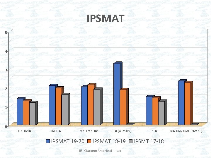 IPSMAT 5 4 3 2 1 0 ITALIANO INGLESE MATEMATICA IPSMAT 19 -20 GEO