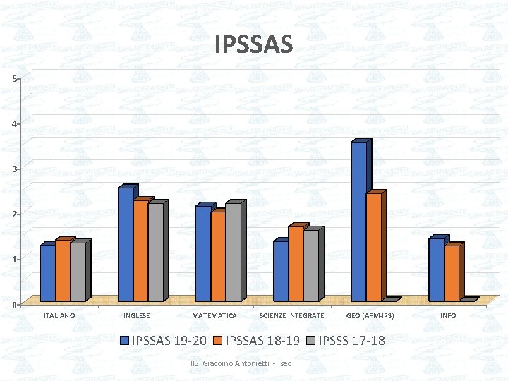 IPSSAS 5 4 3 2 1 0 ITALIANO INGLESE MATEMATICA IPSSAS 19 -20 SCIENZE