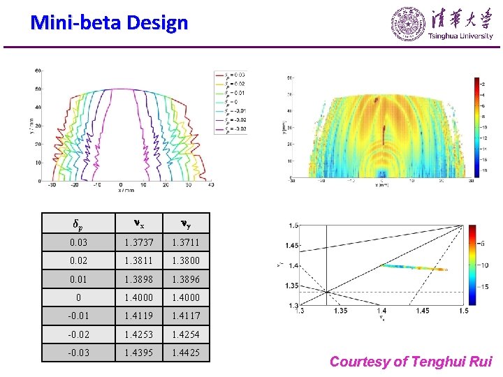 Mini-beta Design nx ny 0. 03 1. 3737 1. 3711 0. 02 1. 3811