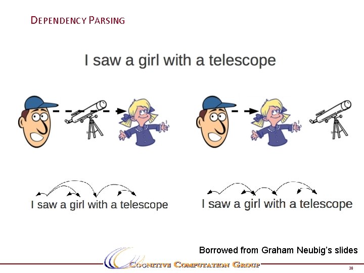 DEPENDENCY PARSING Borrowed from Graham Neubig’s slides 20 DEPENDENCY PARSING Borrowed from Graham Neubig’s slides 20