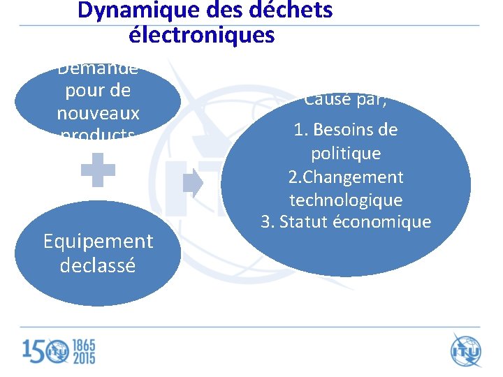 Dynamique des déchets électroniques Demande pour de nouveaux products Equipement declassé Causé par; 1.