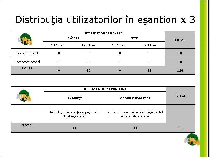 Distribuţia utilizatorilor în eşantion x 3 UTILIZATORI PRIMARI BĂIEŢI FETE TOTAL 10 -12 ani