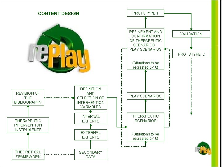 CONTENT DESIGN PROTOTYPE 1 REFINEMENT AND CONFIRMATION OF THERAPEUTIC SCENARIOS + PLAY SCENARIOS VALIDATION