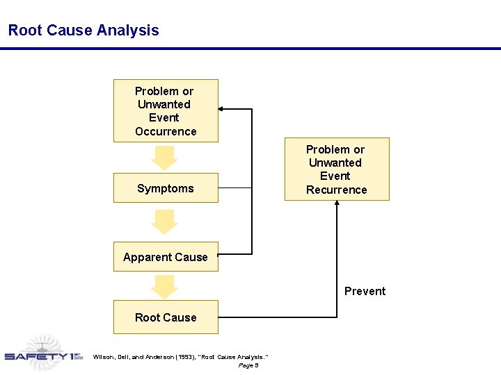 Root Cause Analysis Problem or Unwanted Event Occurrence Symptoms Problem or Unwanted Event Recurrence Root Cause Analysis Problem or Unwanted Event Occurrence Symptoms Problem or Unwanted Event Recurrence
