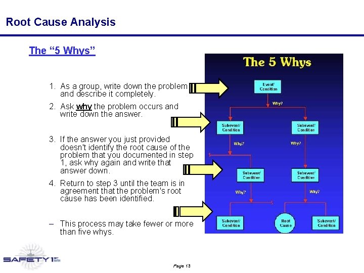 Root Cause Analysis The “ 5 Whys” 1. As a group, write down the Root Cause Analysis The “ 5 Whys” 1. As a group, write down the