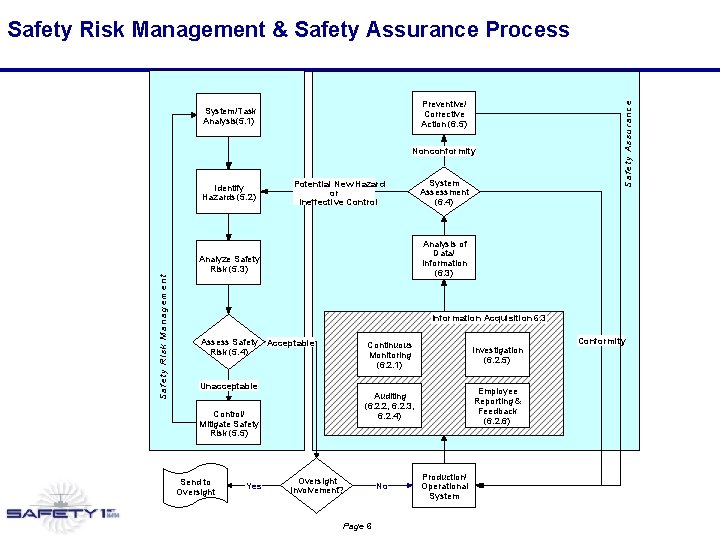 Preventive/ Corrective Action (6. 5) System/Task Analysis (5. 1) Nonconformity Identify Hazards (5. 2) Preventive/ Corrective Action (6. 5) System/Task Analysis (5. 1) Nonconformity Identify Hazards (5. 2)