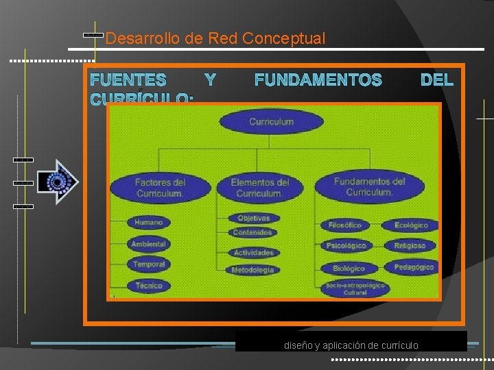 Desarrollo de Red Conceptual FUENTES Y CURRÍCULO: FUNDAMENTOS diseño y aplicación de currículo DEL