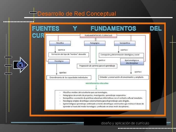 Desarrollo de Red Conceptual FUENTES Y CURRÍCULO: FUNDAMENTOS diseño y aplicación de currículo DEL