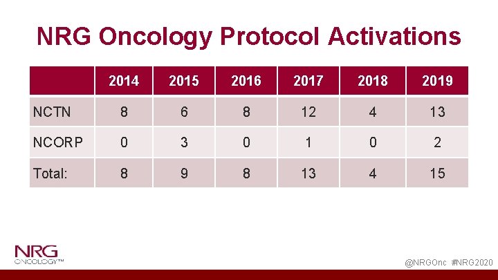 NRG Oncology Protocol Activations 2014 2015 2016 2017 2018 2019 NCTN 8 6 8