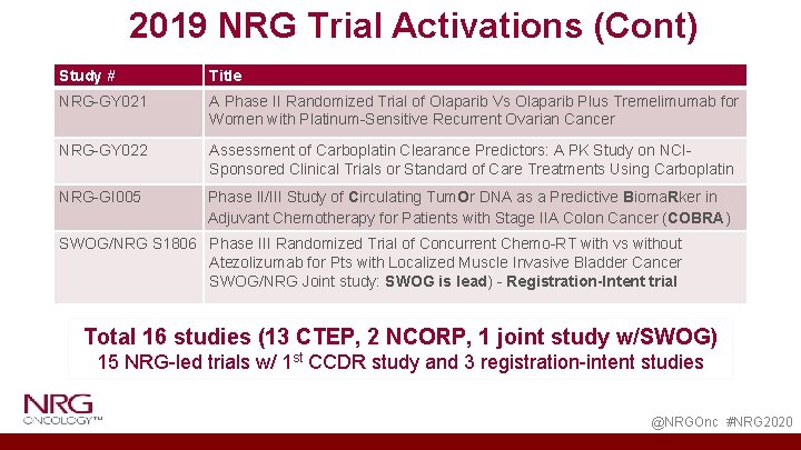 2019 NRG Trial Activations (Cont) Study # Title NRG-GY 021 A Phase II Randomized