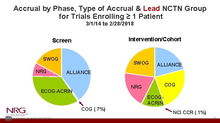 Accrual by Phase, Type of Accrual & Lead NCTN Group for Trials Enrolling ≥
