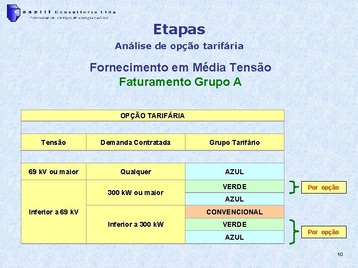 Etapas Análise de opção tarifária Fornecimento em Média Tensão Faturamento Grupo A OPÇÃO TARIFÁRIA