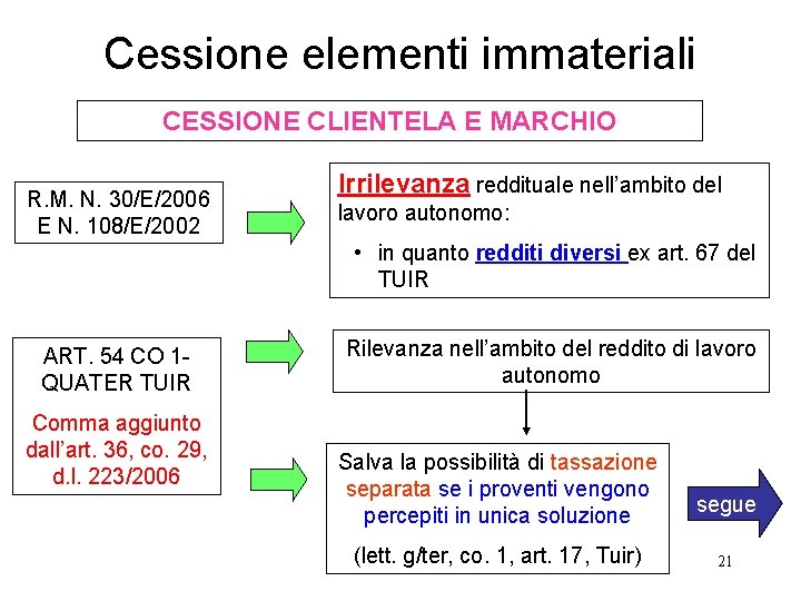 Cessione elementi immateriali CESSIONE CLIENTELA E MARCHIO R. M. N. 30/E/2006 E N. 108/E/2002