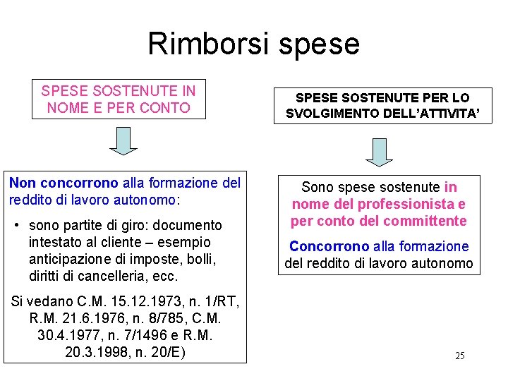 Rimborsi spese SPESE SOSTENUTE IN NOME E PER CONTO Non concorrono alla formazione del