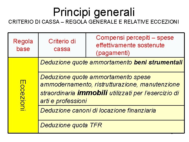 Principi generali CRITERIO DI CASSA – REGOLA GENERALE E RELATIVE ECCEZIONI Regola base Compensi