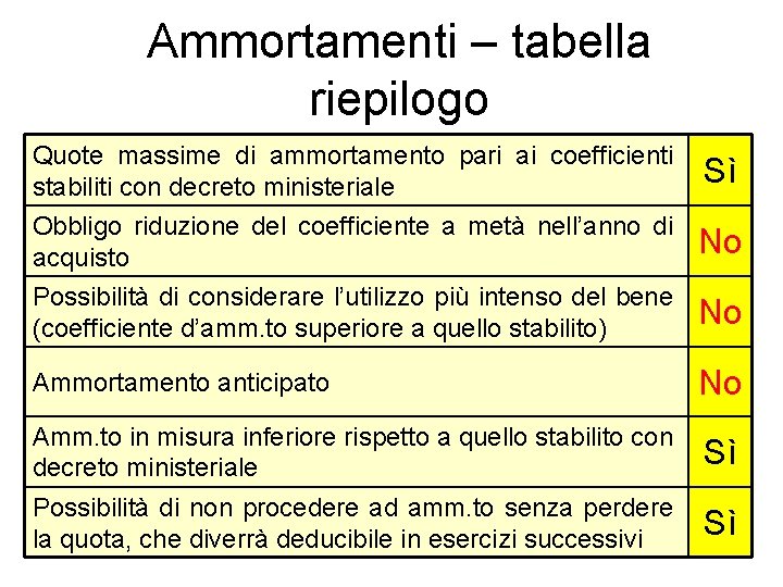 Ammortamenti – tabella riepilogo Quote massime di ammortamento pari ai coefficienti stabiliti con decreto