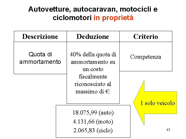 Autovetture, autocaravan, motocicli e ciclomotori in proprietà Descrizione Deduzione Criterio Quota di ammortamento 40%