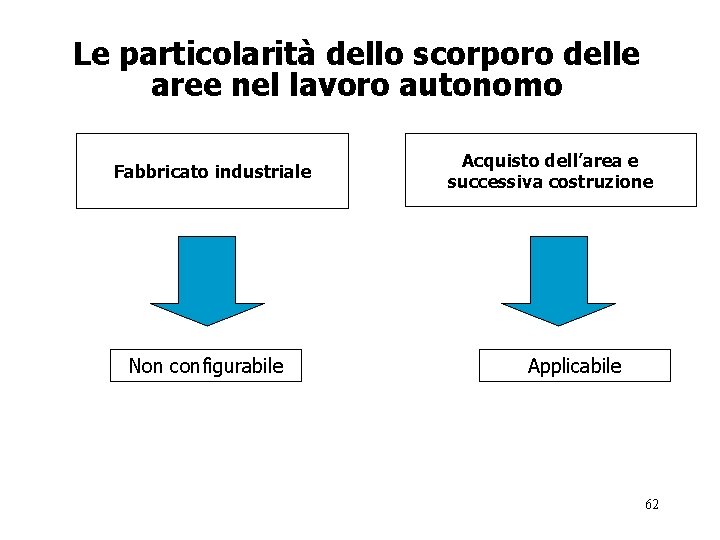 Le particolarità dello scorporo delle aree nel lavoro autonomo Fabbricato industriale Non configurabile Acquisto