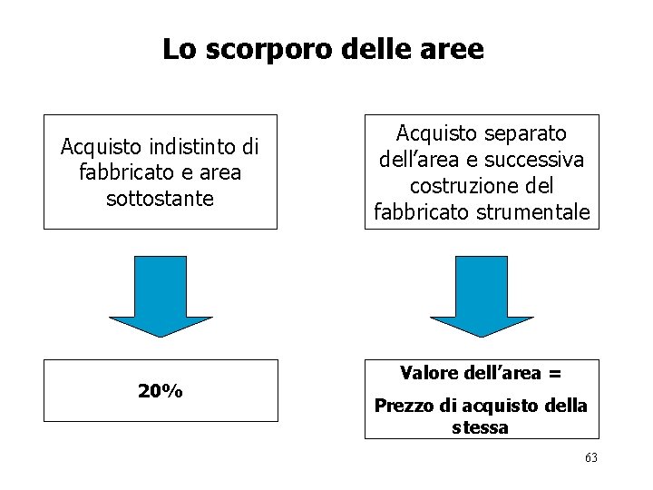 Lo scorporo delle aree Acquisto indistinto di fabbricato e area sottostante 20% Acquisto separato