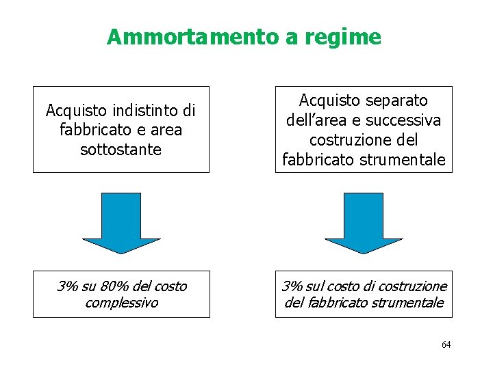 Ammortamento a regime Acquisto indistinto di fabbricato e area sottostante Acquisto separato dell’area e