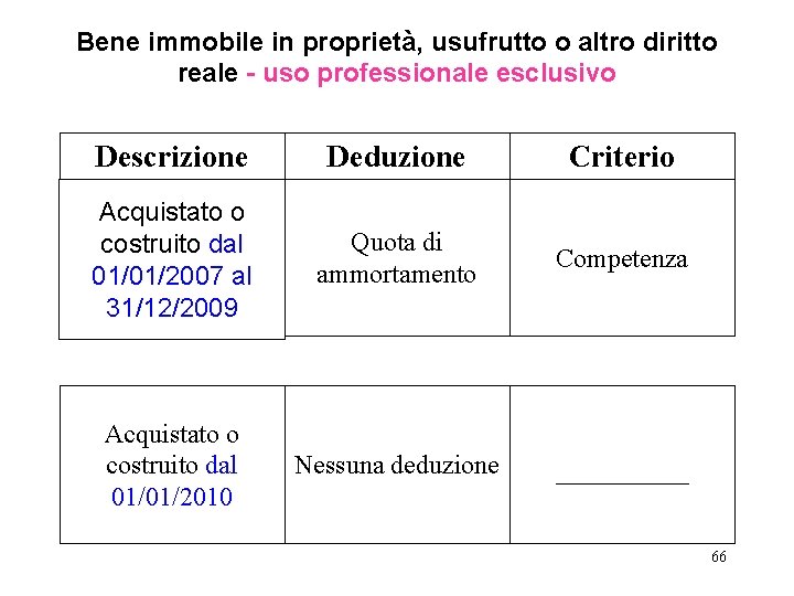 Bene immobile in proprietà, usufrutto o altro diritto reale - uso professionale esclusivo Descrizione