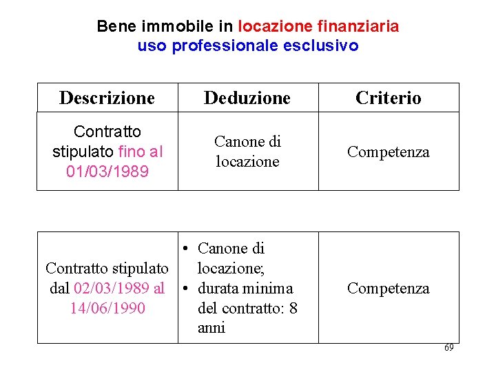 Bene immobile in locazione finanziaria uso professionale esclusivo Descrizione Deduzione Criterio Contratto stipulato fino